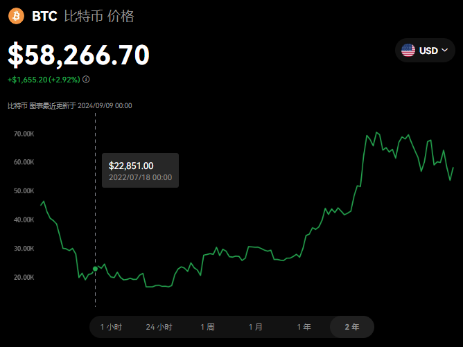 比特币暴涨过几次？比特币还值得入手吗？