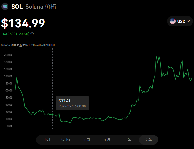 SOL币能不能涨到一千美元?sol会是下一个以太坊吗？