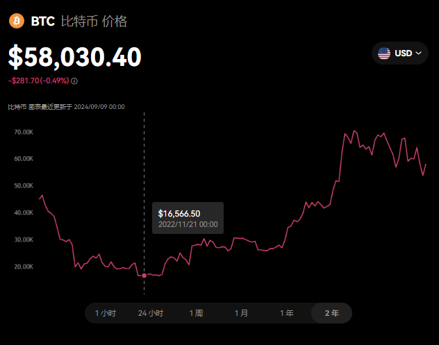 BTC的风险与收益有哪些?一文带你了解清楚