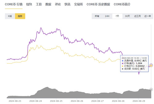 core币价格今日行情 core币2024年能涨到什么价位？